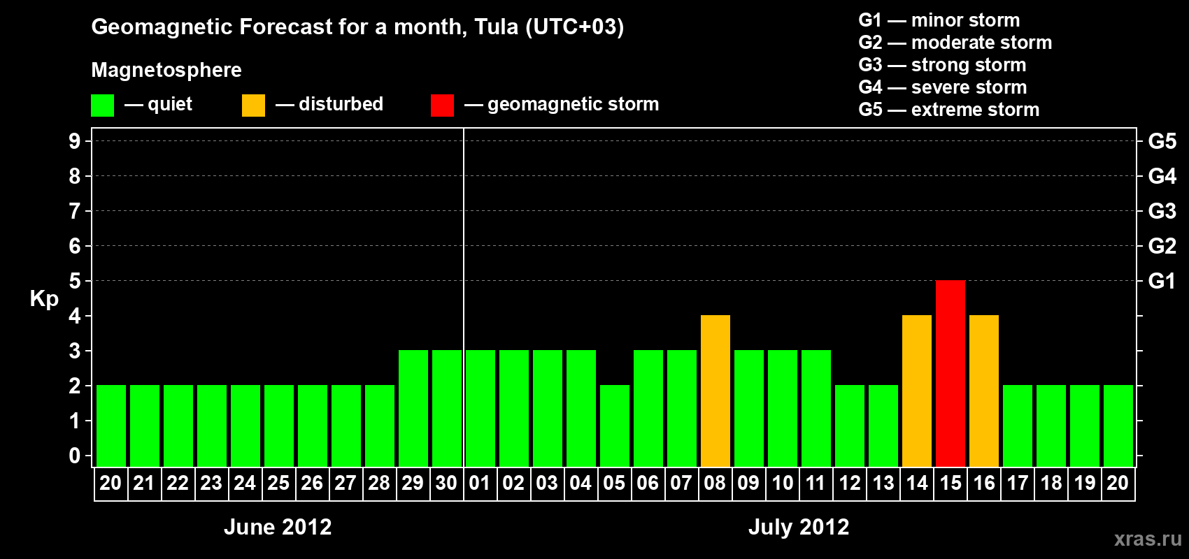 Forecast of the daily maximal value of geomagnetic index Kp for <b>1 month</b> (31 days) <b>from Jun 20, 2012 to Jul 20, 2012</b>