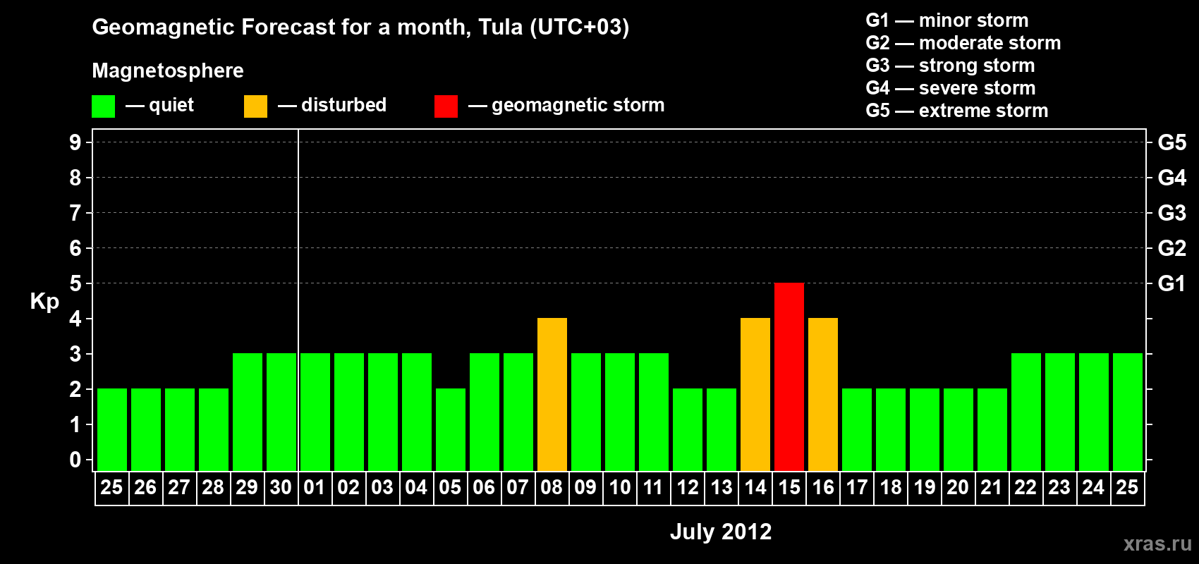 Forecast of the daily maximal value of geomagnetic index Kp for <b>1 month</b> (31 days) <b>from Jun 25, 2012 to Jul 25, 2012</b>