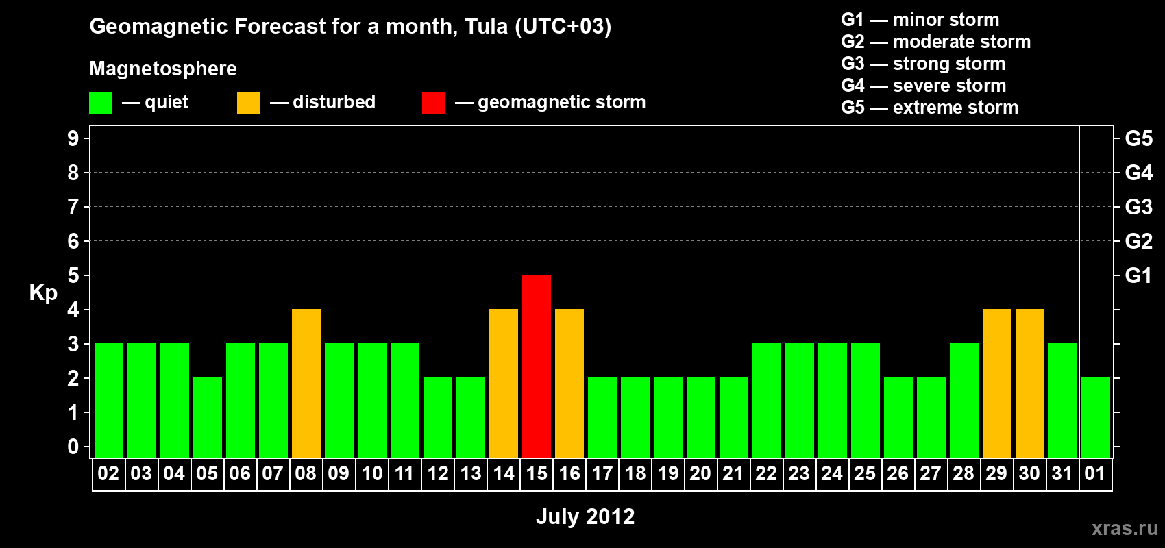 Forecast of the daily maximal value of geomagnetic index Kp for <b>1 month</b> (31 days) <b>from Jul 02, 2012 to Aug 01, 2012</b>