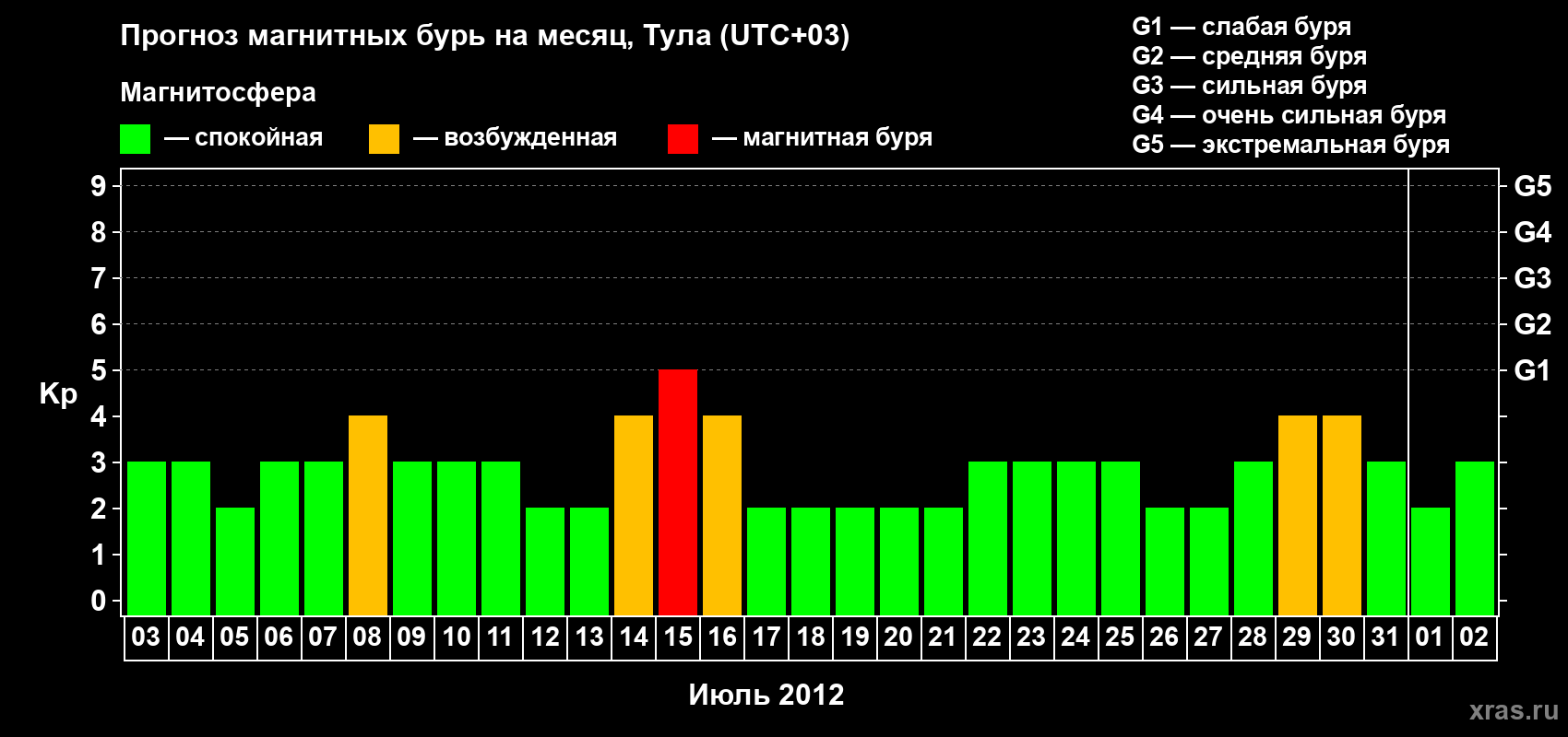 Прогноз максимального суточного геомагнитного индекса Kp на <b>1 месяц</b> (31 день) <b>с 03 июля по 02 августа 2012 г</b>