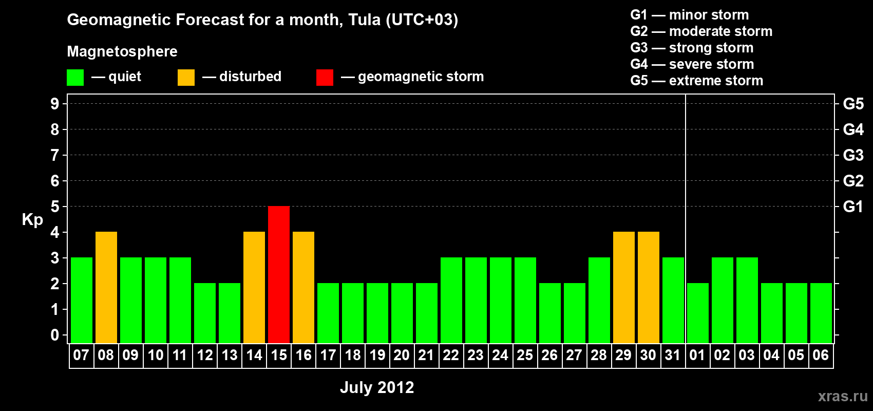 Forecast of the daily maximal value of geomagnetic index Kp for <b>1 month</b> (31 days) <b>from Jul 07, 2012 to Aug 06, 2012</b>