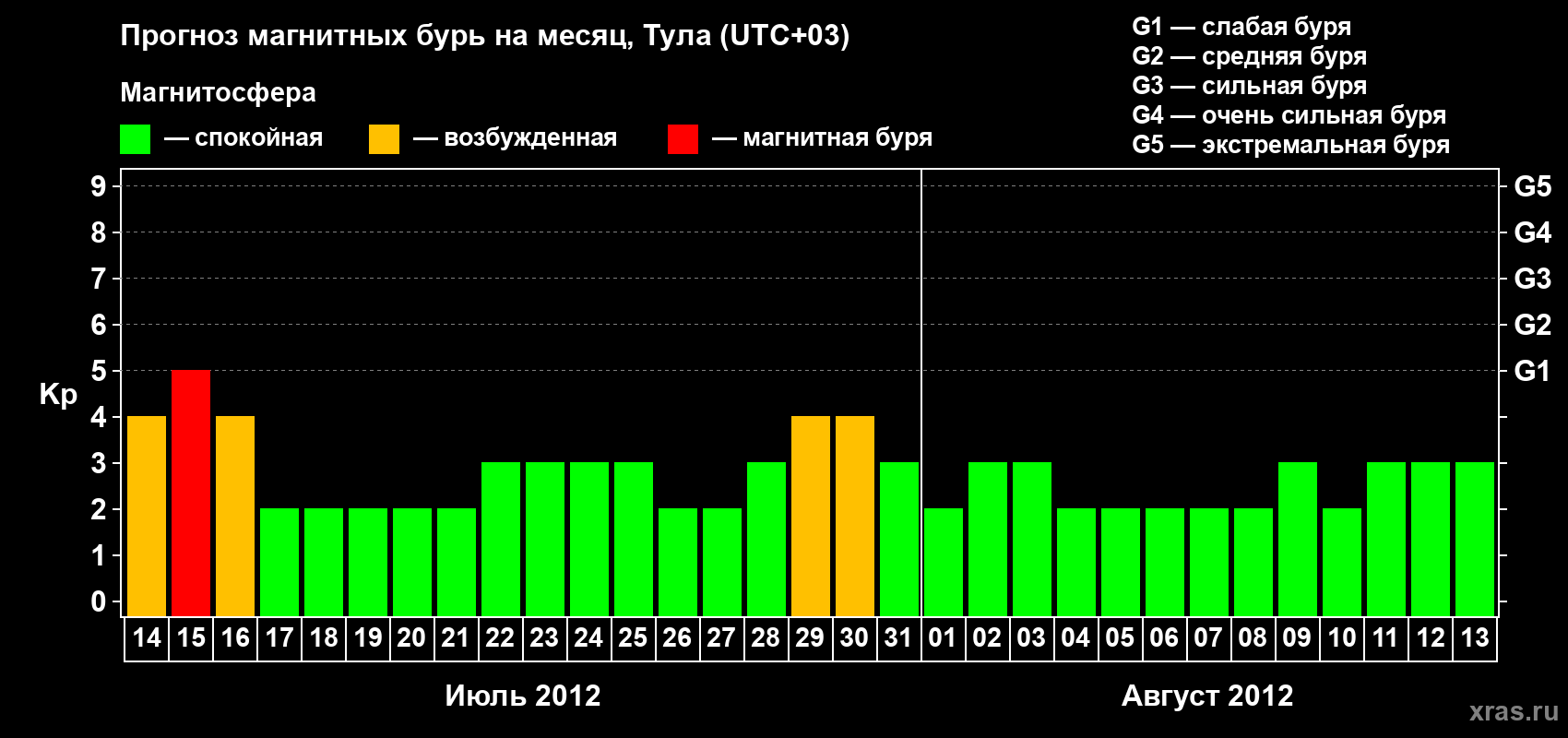 Прогноз максимального суточного геомагнитного индекса Kp на <b>1 месяц</b> (31 день) <b>с 14 июля по 13 августа 2012 г</b>