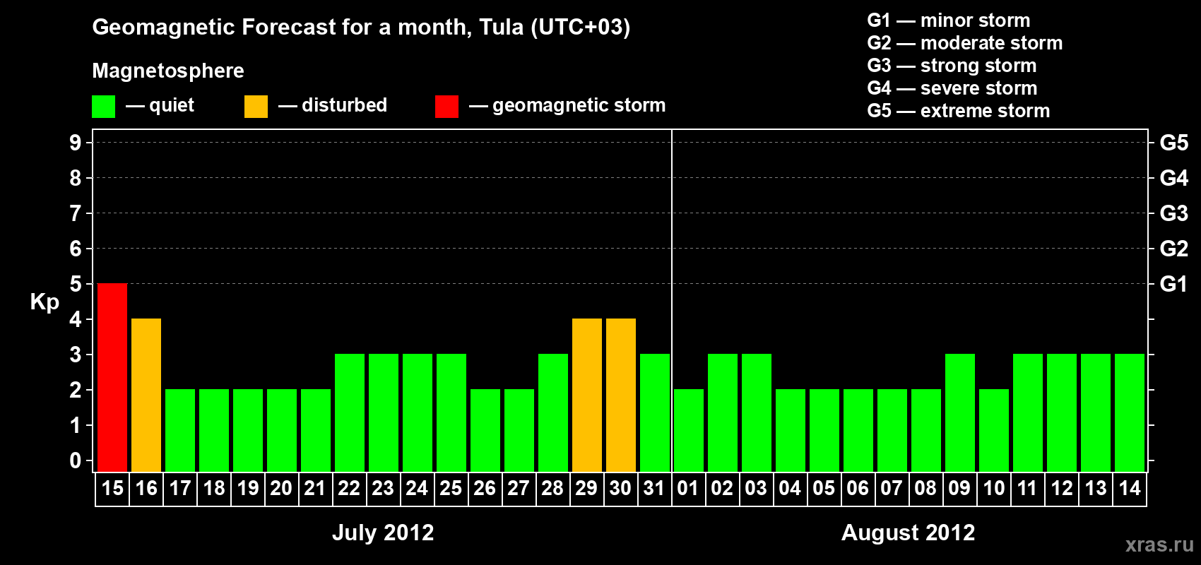 Forecast of the daily maximal value of geomagnetic index Kp for <b>1 month</b> (31 days) <b>from Jul 15, 2012 to Aug 14, 2012</b>