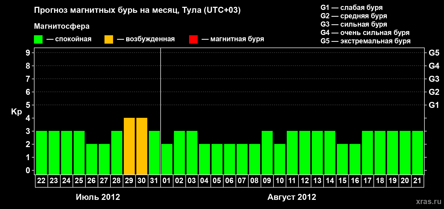 Прогноз максимального суточного геомагнитного индекса Kp на <b>1 месяц</b> (31 день) <b>с 22 июля по 21 августа 2012 г</b>