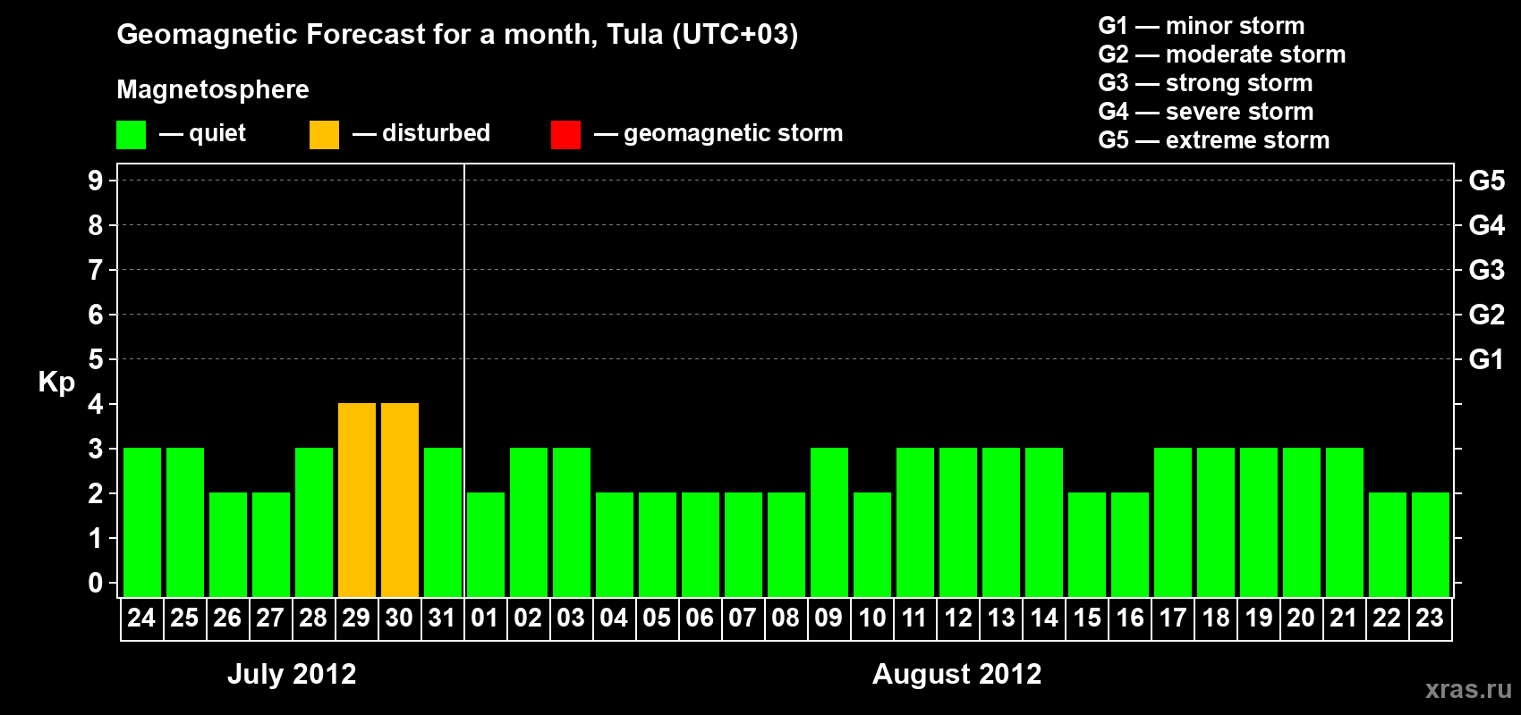 Forecast of the daily maximal value of geomagnetic index Kp for <b>1 month</b> (31 days) <b>from Jul 24, 2012 to Aug 23, 2012</b>