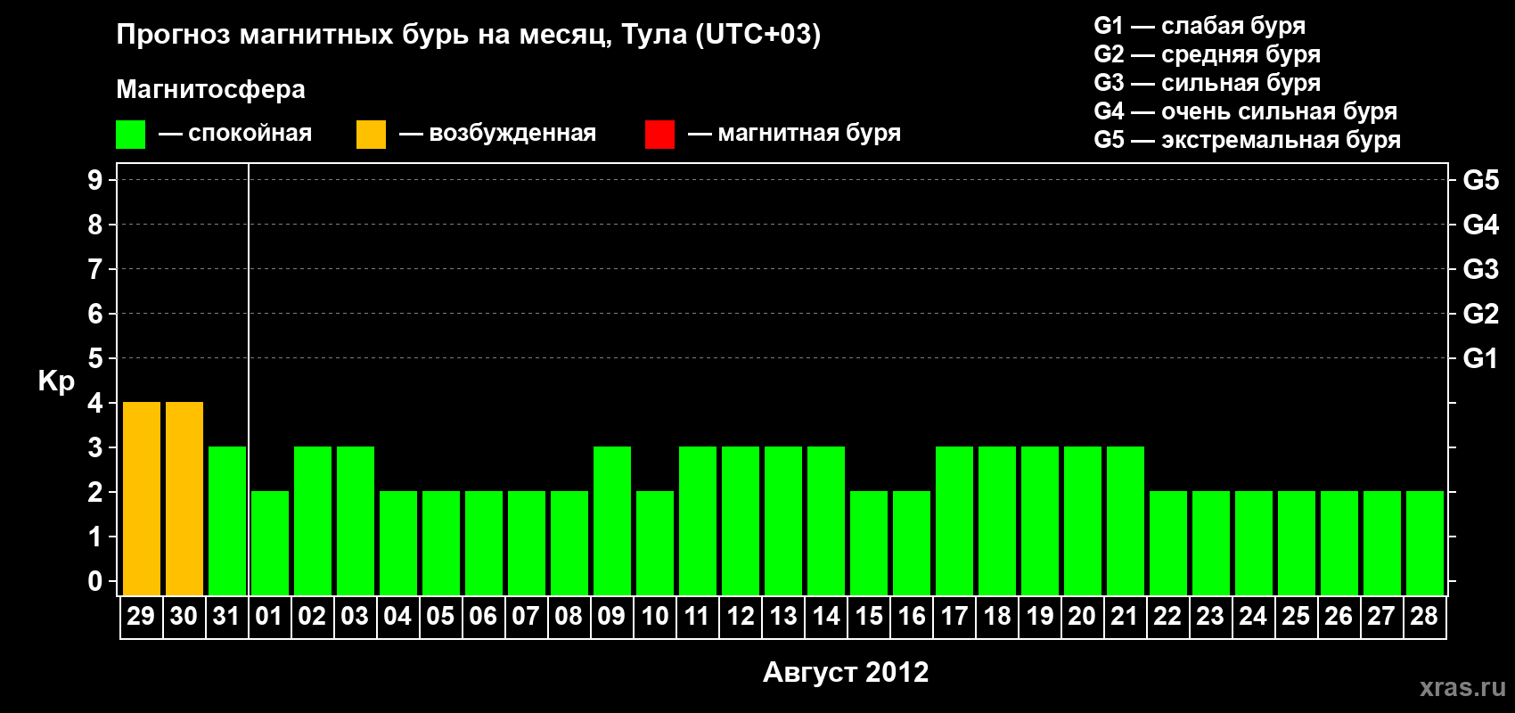 Прогноз максимального суточного геомагнитного индекса Kp на <b>1 месяц</b> (31 день) <b>с 29 июля по 28 августа 2012 г</b>