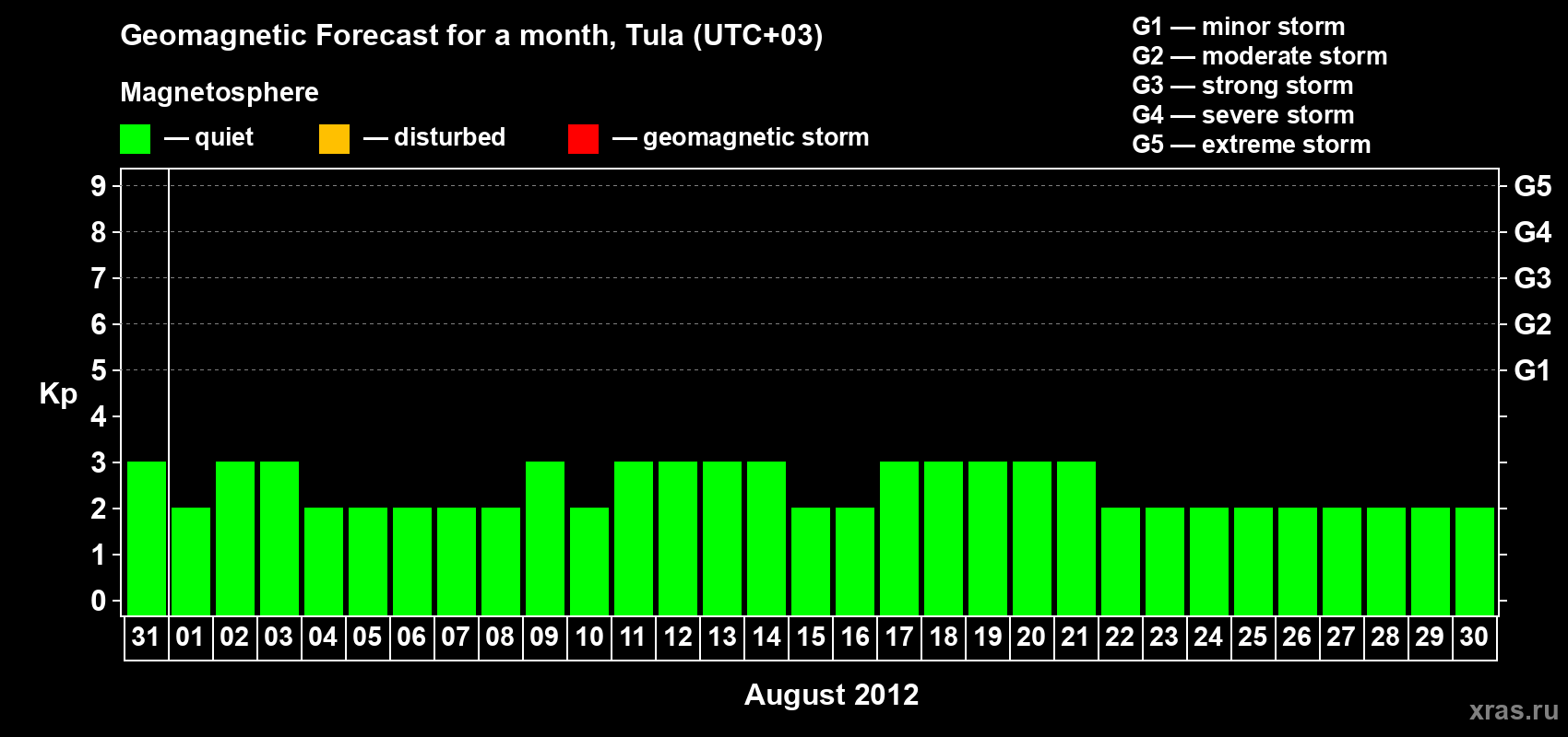 Forecast of the daily maximal value of geomagnetic index Kp for <b>1 month</b> (31 days) <b>from Jul 31, 2012 to Aug 30, 2012</b>