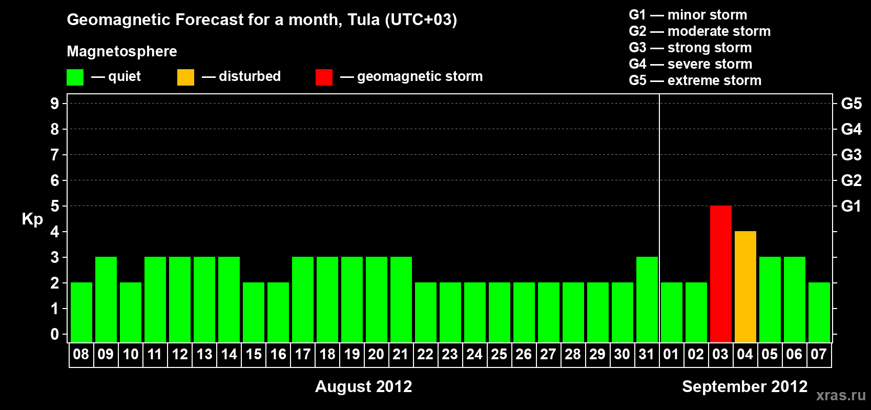 Forecast of the daily maximal value of geomagnetic index Kp for <b>1 month</b> (31 days) <b>from Aug 08, 2012 to Sep 07, 2012</b>