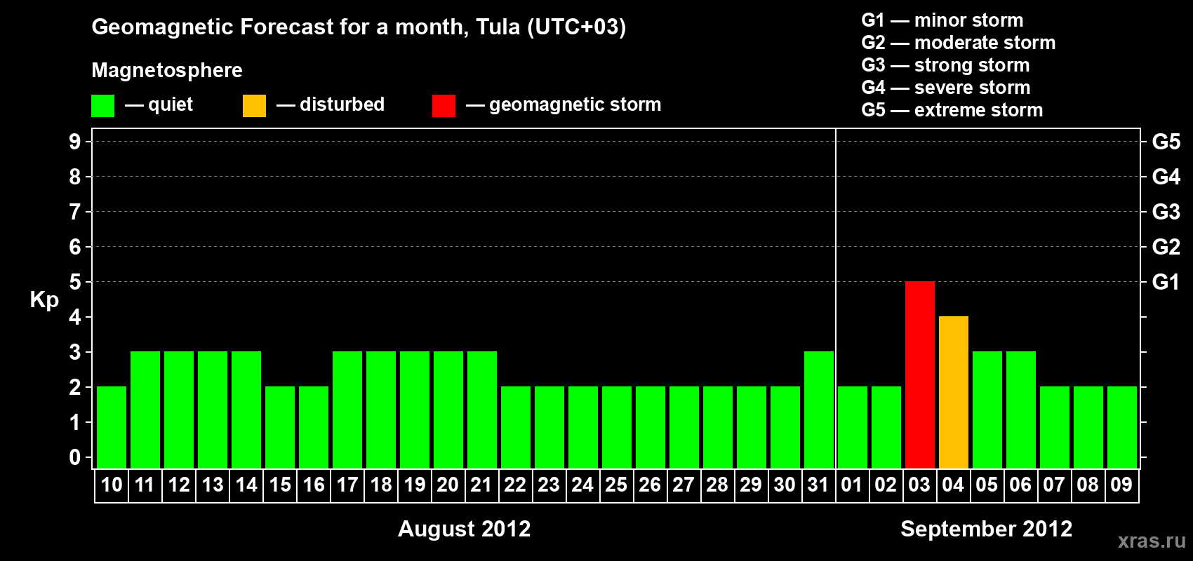 Forecast of the daily maximal value of geomagnetic index Kp for <b>1 month</b> (31 days) <b>from Aug 10, 2012 to Sep 09, 2012</b>