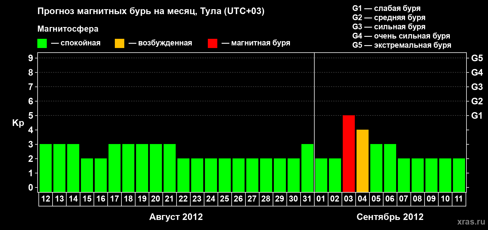 Прогноз максимального суточного геомагнитного индекса Kp на <b>1 месяц</b> (31 день) <b>с 12 августа по 11 сентября 2012 г</b>