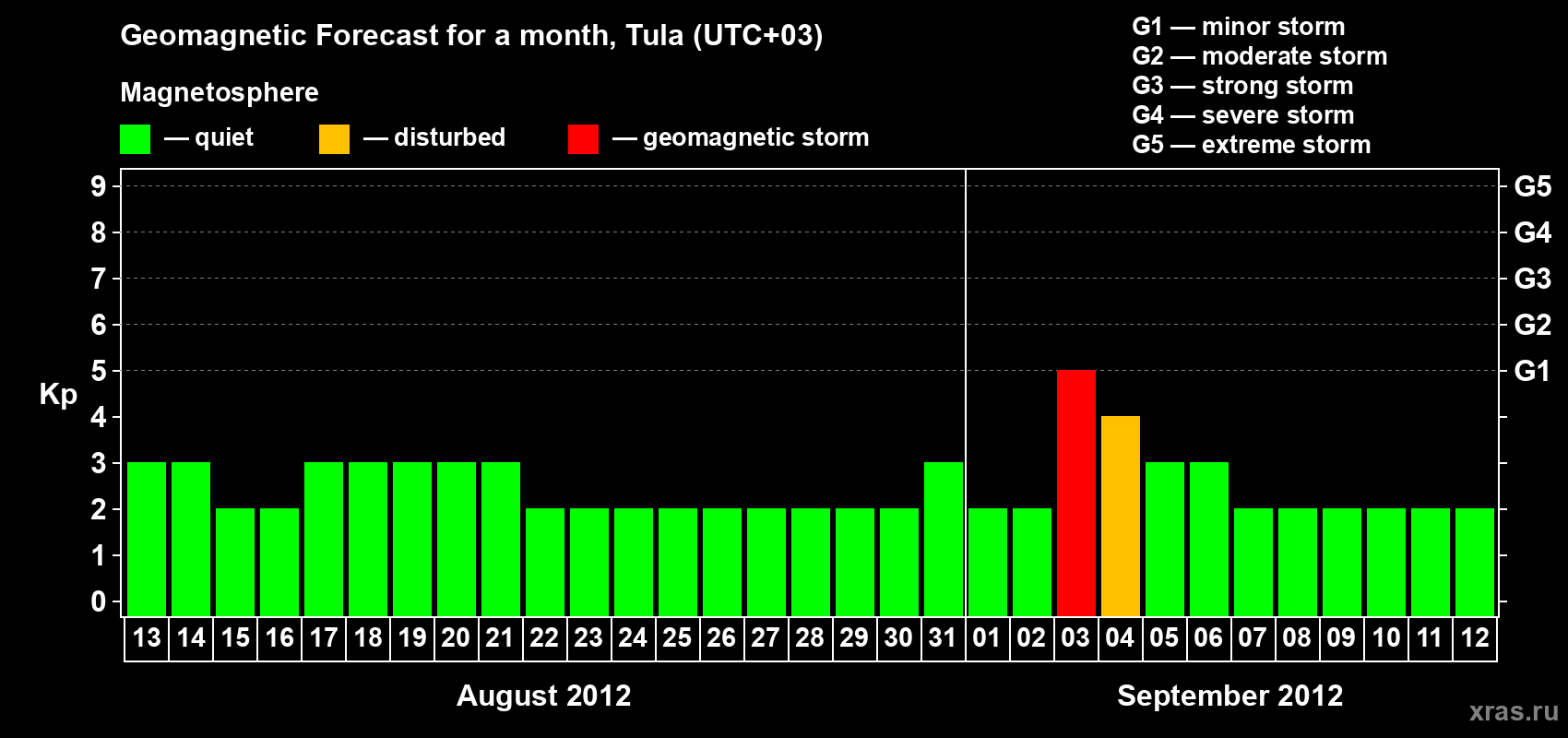 Forecast of the daily maximal value of geomagnetic index Kp for <b>1 month</b> (31 days) <b>from Aug 13, 2012 to Sep 12, 2012</b>