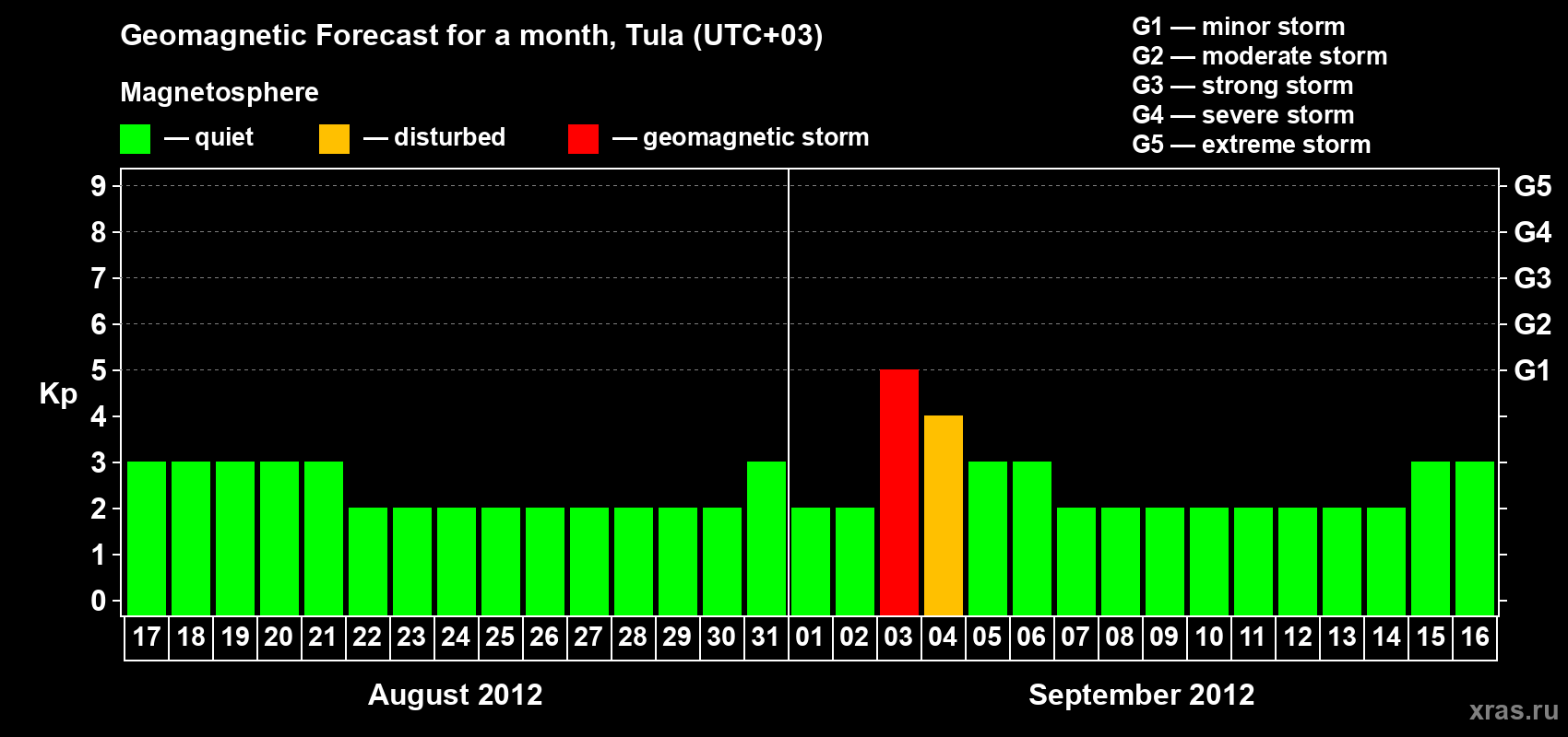 Forecast of the daily maximal value of geomagnetic index Kp for <b>1 month</b> (31 days) <b>from Aug 17, 2012 to Sep 16, 2012</b>