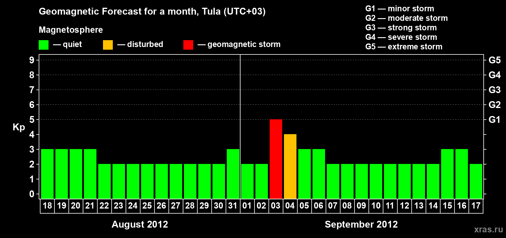 Forecast of the daily maximal value of geomagnetic index Kp for <b>1 month</b> (31 days) <b>from Aug 18, 2012 to Sep 17, 2012</b>