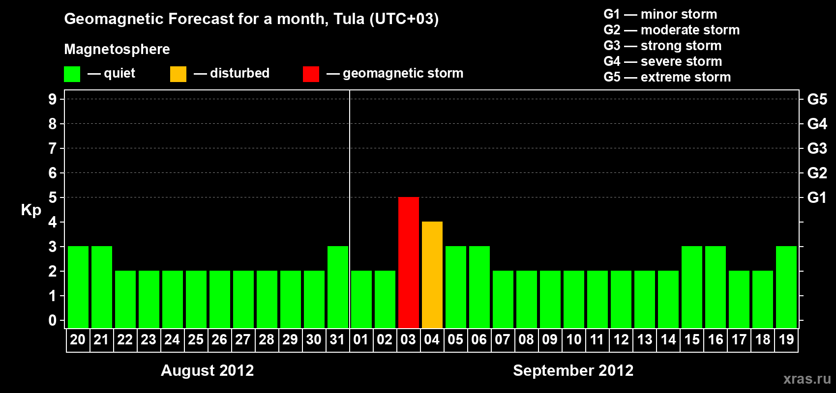 Forecast of the daily maximal value of geomagnetic index Kp for <b>1 month</b> (31 days) <b>from Aug 20, 2012 to Sep 19, 2012</b>
