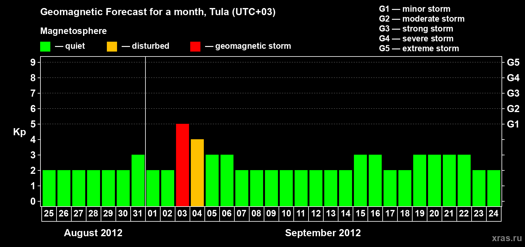 Forecast of the daily maximal value of geomagnetic index Kp for <b>1 month</b> (31 days) <b>from Aug 25, 2012 to Sep 24, 2012</b>