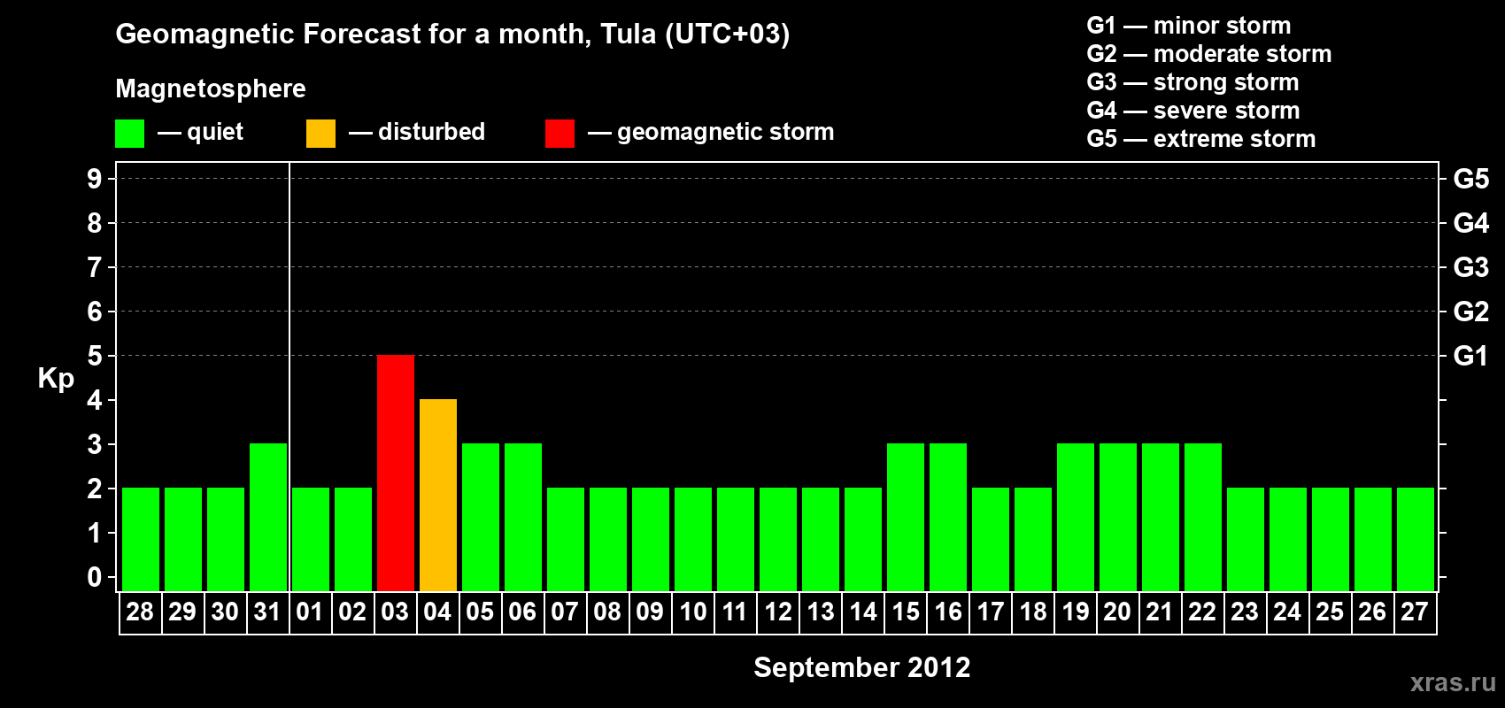 Forecast of the daily maximal value of geomagnetic index Kp for <b>1 month</b> (31 days) <b>from Aug 28, 2012 to Sep 27, 2012</b>
