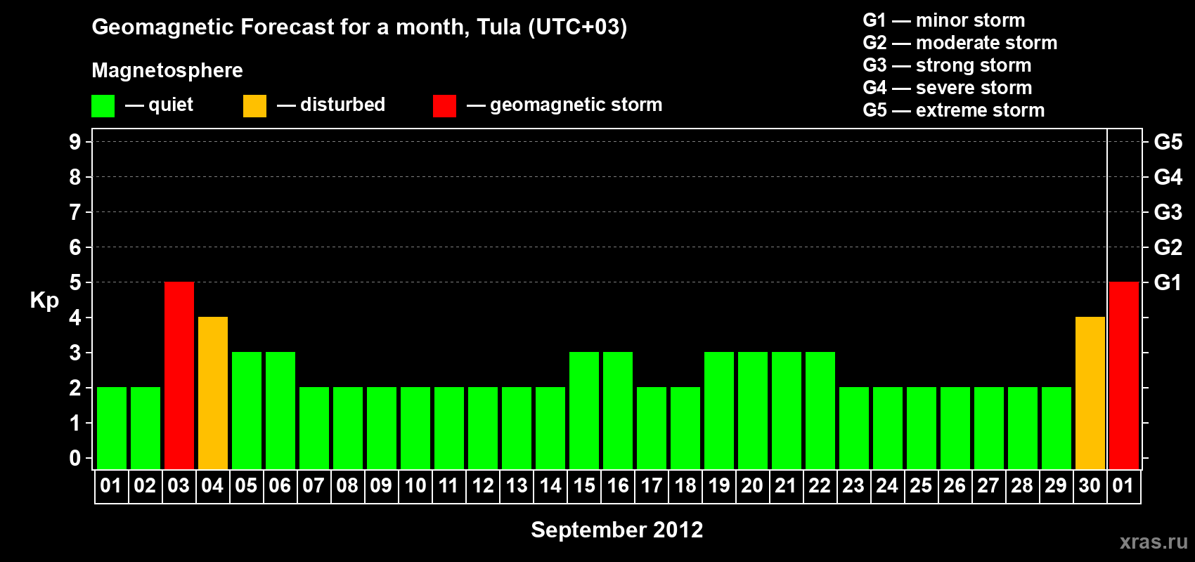 Forecast of the daily maximal value of geomagnetic index Kp for <b>1 month</b> (31 days) <b>from Sep 01, 2012 to Oct 01, 2012</b>
