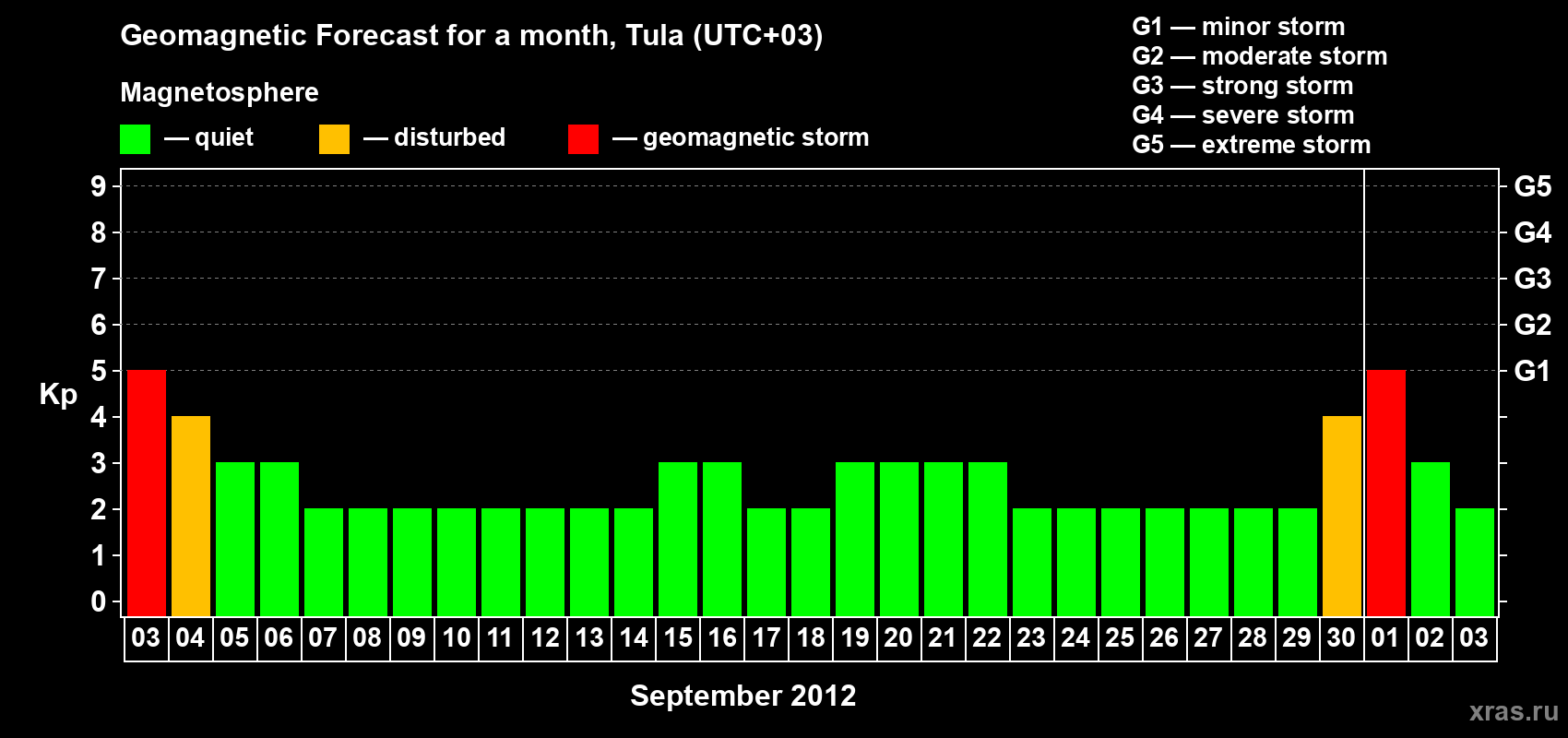 Forecast of the daily maximal value of geomagnetic index Kp for <b>1 month</b> (31 days) <b>from Sep 03, 2012 to Oct 03, 2012</b>