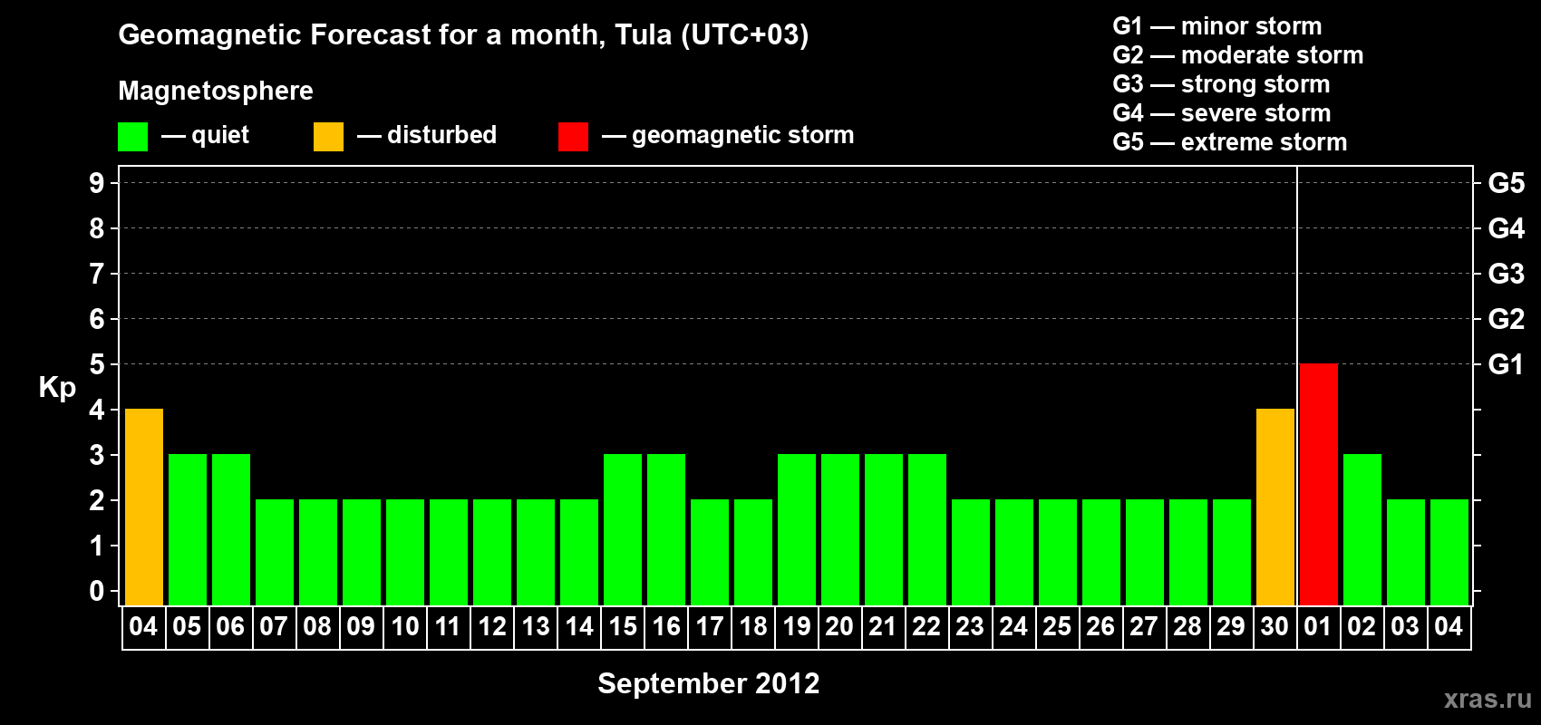 Forecast of the daily maximal value of geomagnetic index Kp for <b>1 month</b> (31 days) <b>from Sep 04, 2012 to Oct 04, 2012</b>