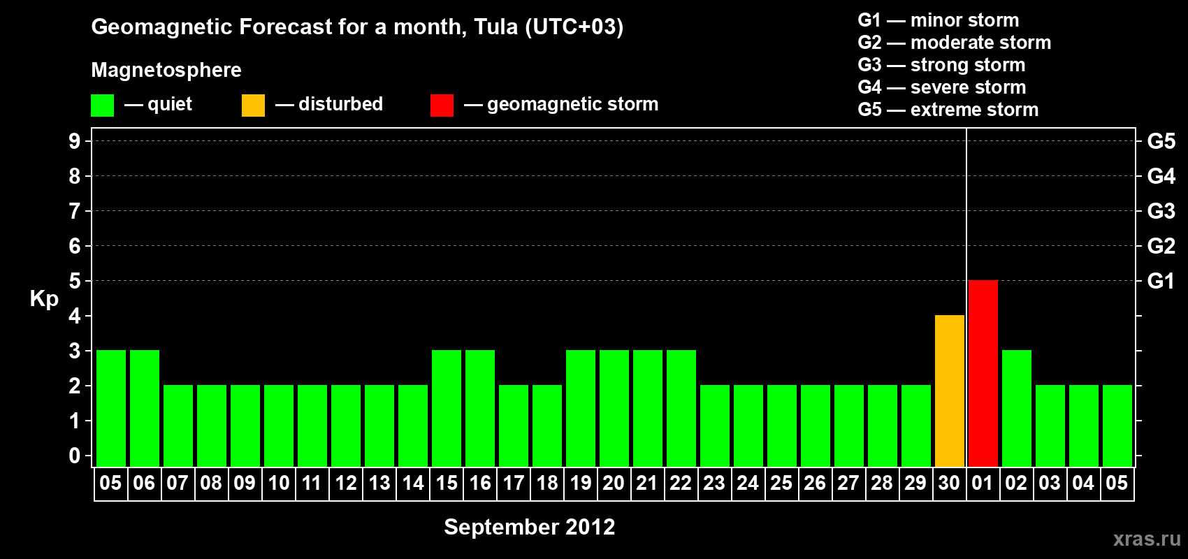 Forecast of the daily maximal value of geomagnetic index Kp for <b>1 month</b> (31 days) <b>from Sep 05, 2012 to Oct 05, 2012</b>