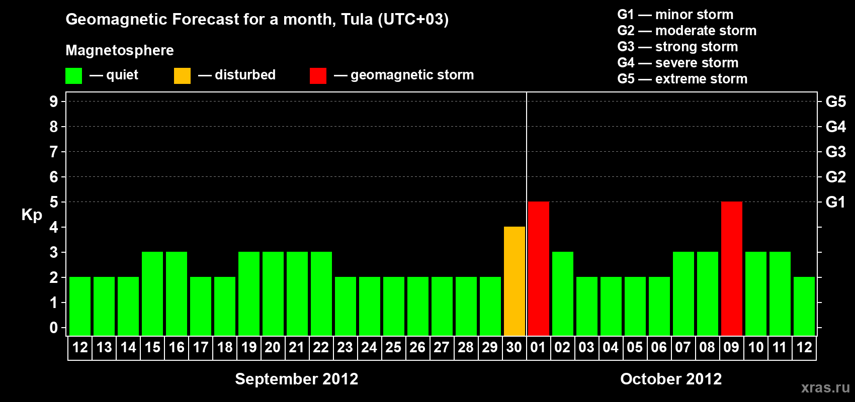 Forecast of the daily maximal value of geomagnetic index Kp for <b>1 month</b> (31 days) <b>from Sep 12, 2012 to Oct 12, 2012</b>