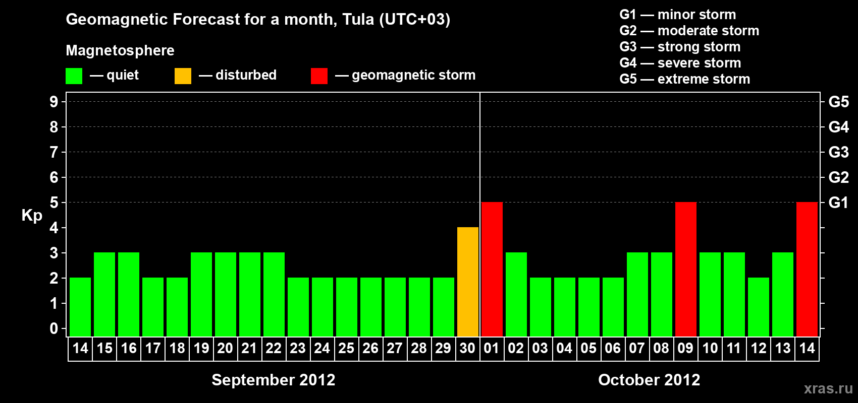 Forecast of the daily maximal value of geomagnetic index Kp for <b>1 month</b> (31 days) <b>from Sep 14, 2012 to Oct 14, 2012</b>