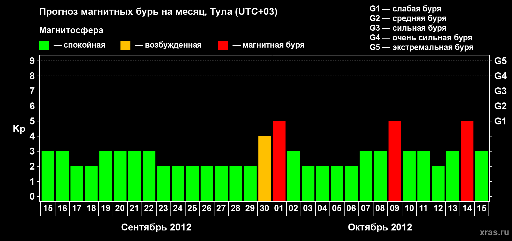 Прогноз максимального суточного геомагнитного индекса Kp на <b>1 месяц</b> (31 день) <b>с 15 сентября по 15 октября 2012 г</b>