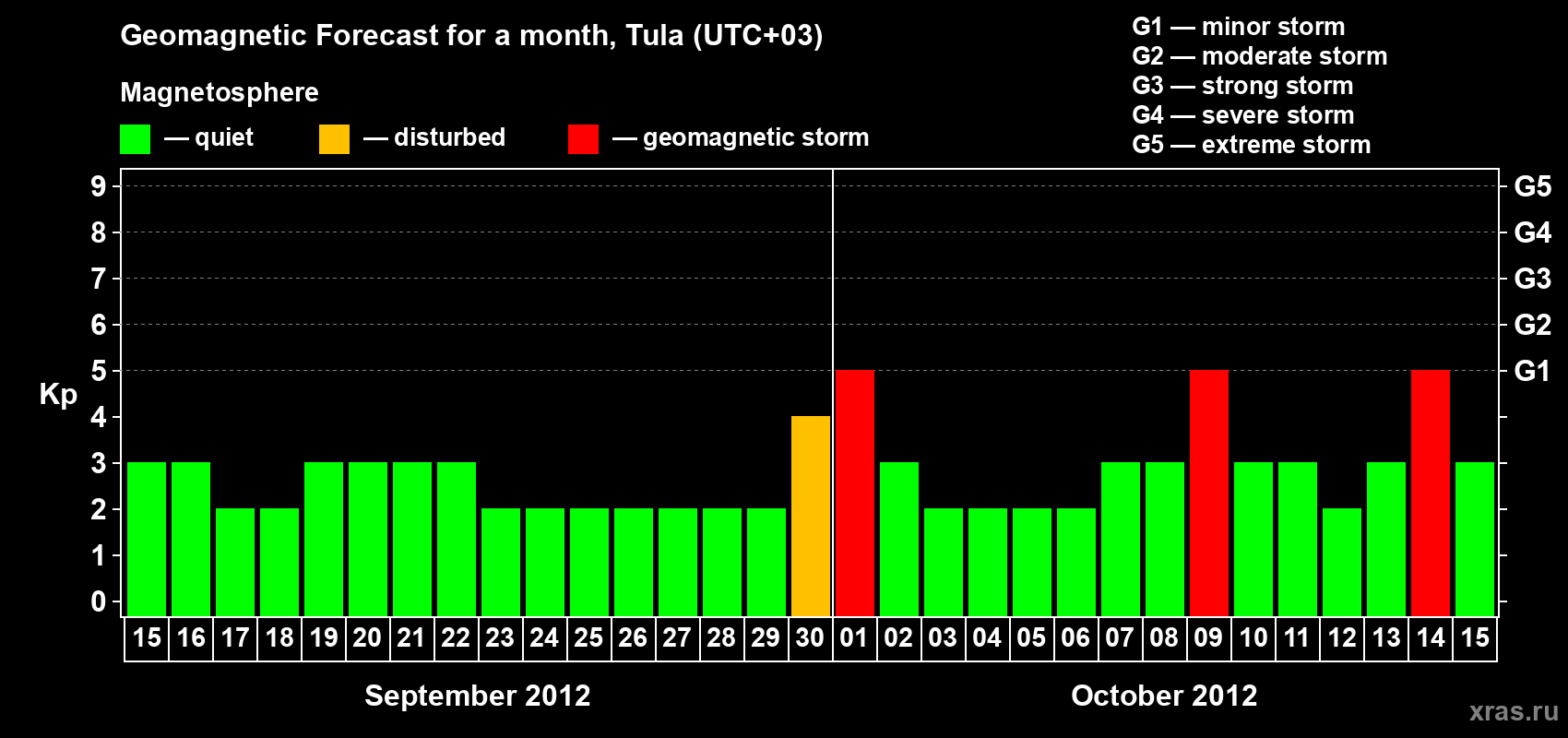 Forecast of the daily maximal value of geomagnetic index Kp for <b>1 month</b> (31 days) <b>from Sep 15, 2012 to Oct 15, 2012</b>