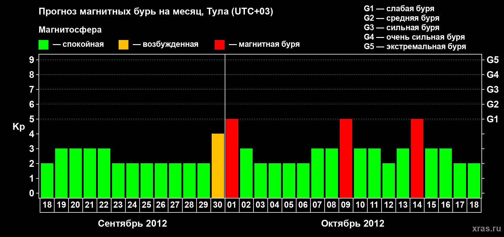 Прогноз максимального суточного геомагнитного индекса Kp на <b>1 месяц</b> (31 день) <b>с 18 сентября по 18 октября 2012 г</b>