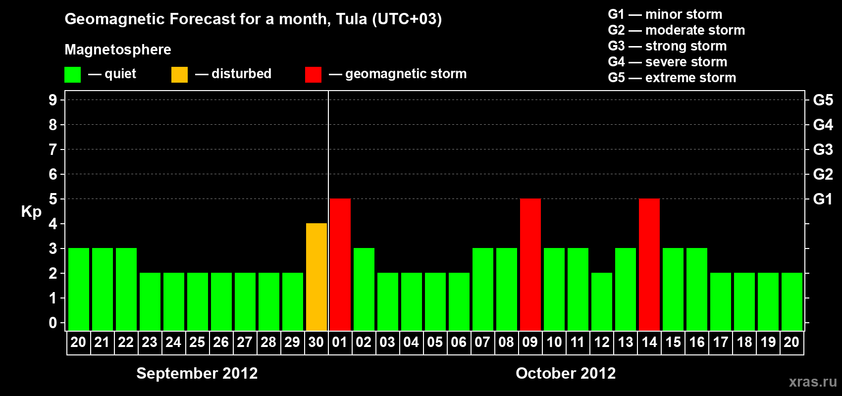 Forecast of the daily maximal value of geomagnetic index Kp for <b>1 month</b> (31 days) <b>from Sep 20, 2012 to Oct 20, 2012</b>
