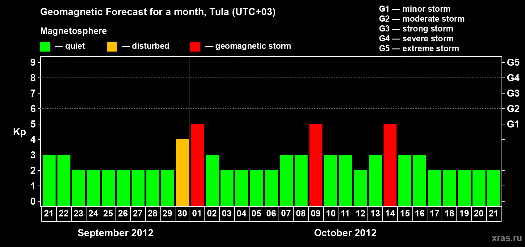 Forecast of the daily maximal value of geomagnetic index Kp for <b>1 month</b> (31 days) <b>from Sep 21, 2012 to Oct 21, 2012</b>