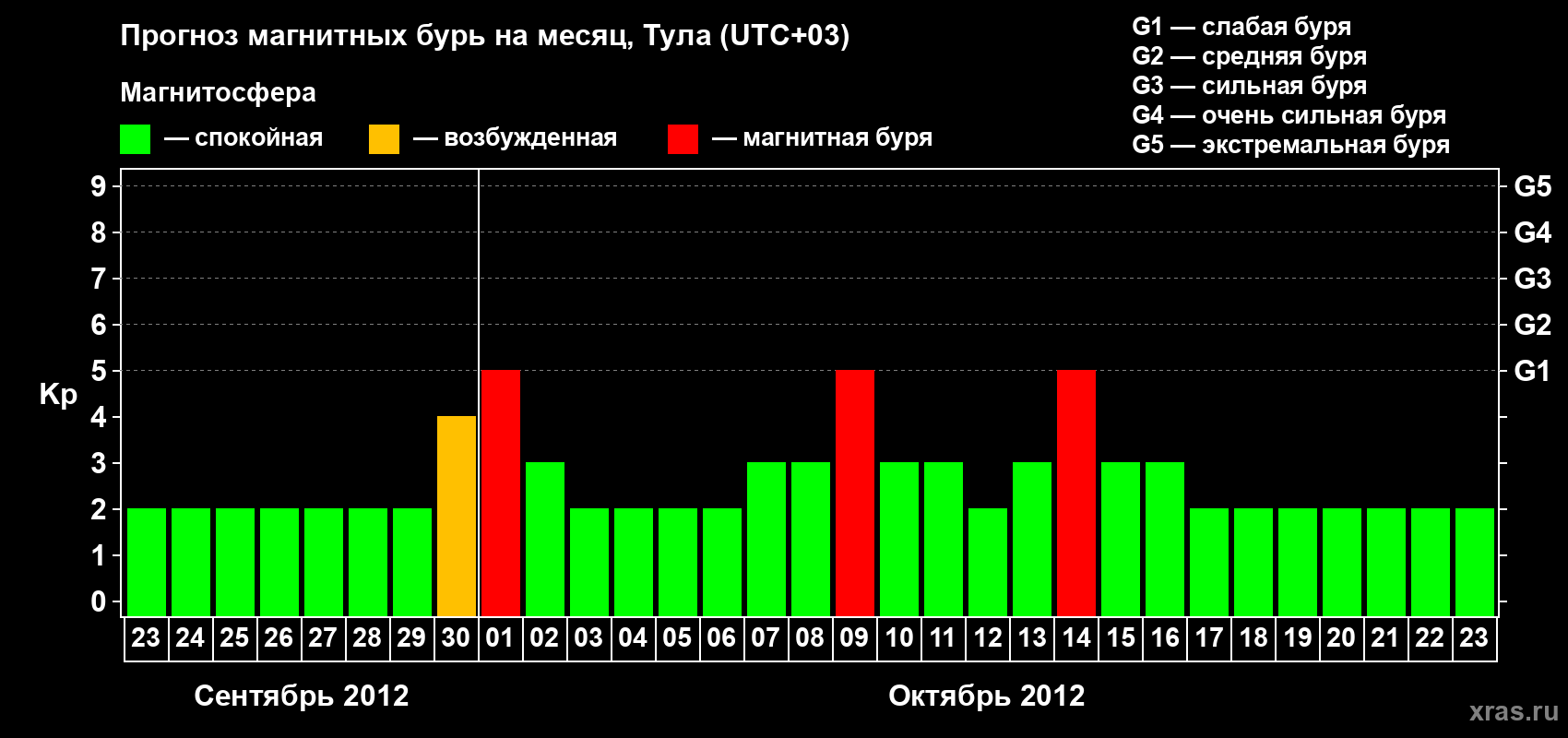 Прогноз максимального суточного геомагнитного индекса Kp на <b>1 месяц</b> (31 день) <b>с 23 сентября по 23 октября 2012 г</b>