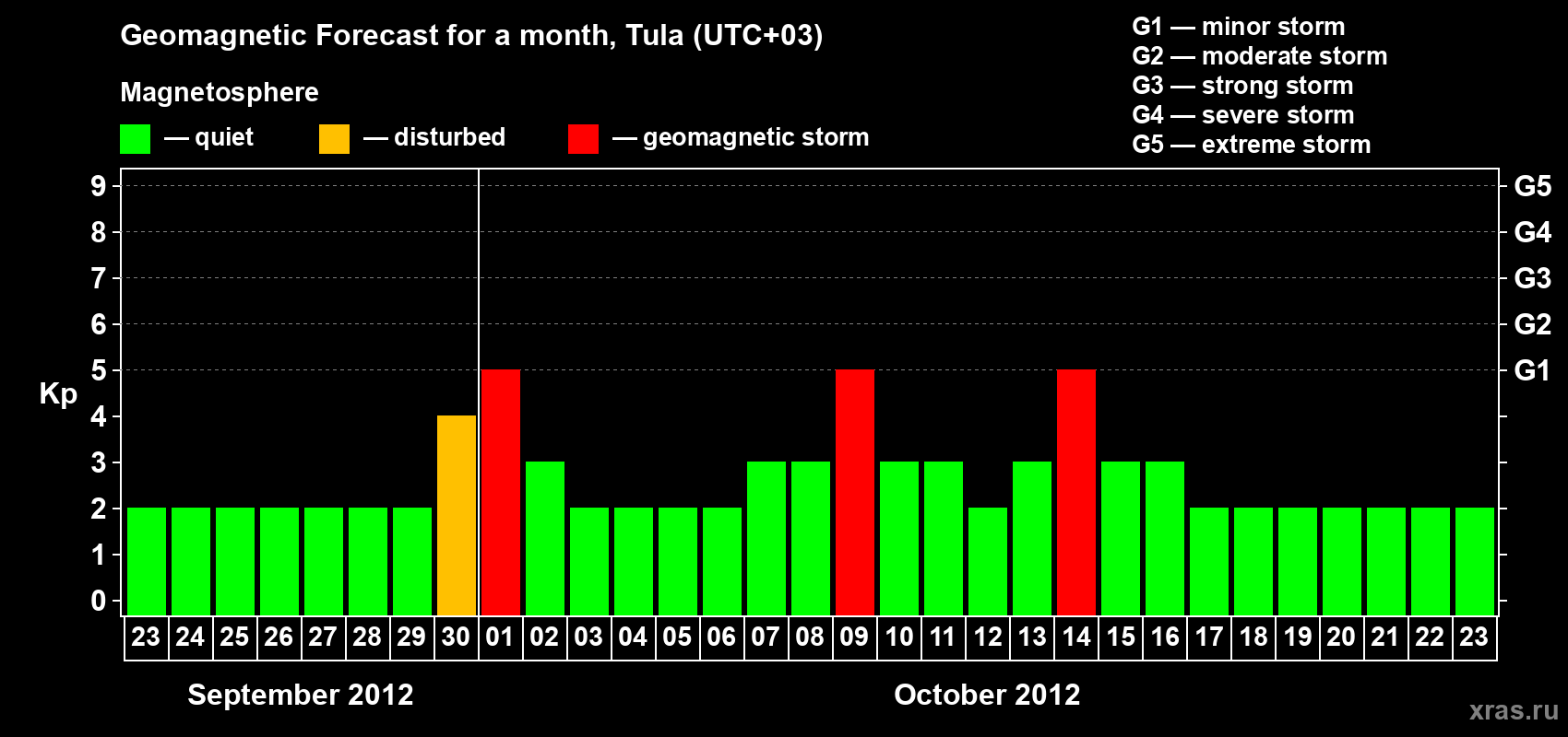 Forecast of the daily maximal value of geomagnetic index Kp for <b>1 month</b> (31 days) <b>from Sep 23, 2012 to Oct 23, 2012</b>