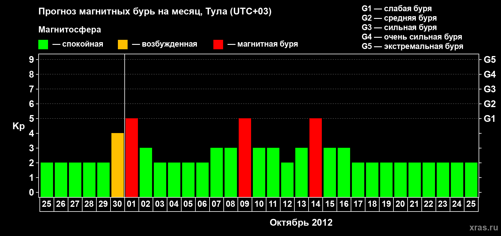 Прогноз максимального суточного геомагнитного индекса Kp на <b>1 месяц</b> (31 день) <b>с 25 сентября по 25 октября 2012 г</b>