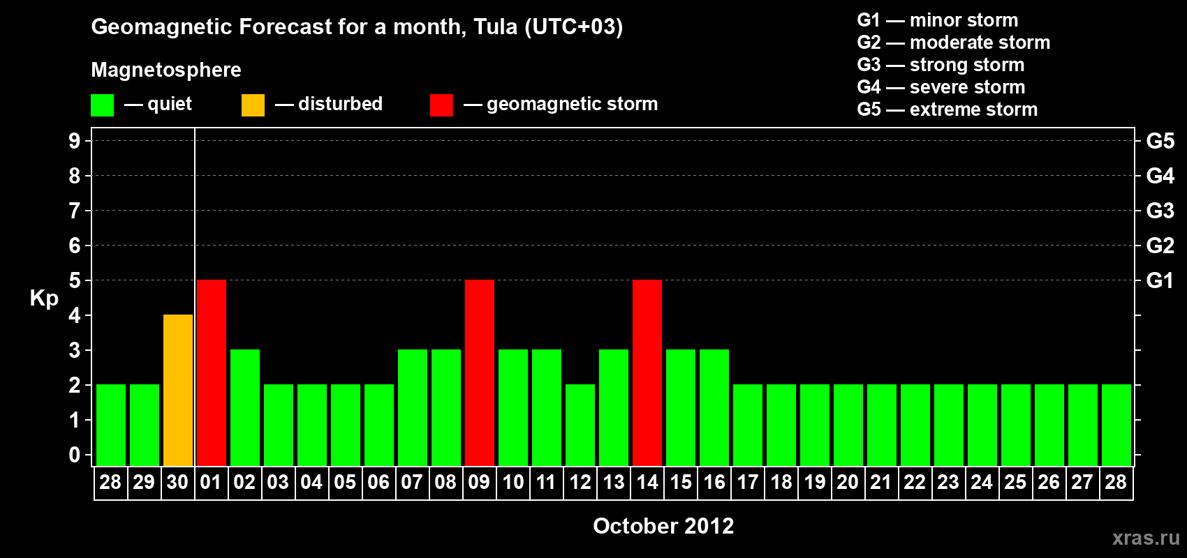 Forecast of the daily maximal value of geomagnetic index Kp for <b>1 month</b> (31 days) <b>from Sep 28, 2012 to Oct 28, 2012</b>