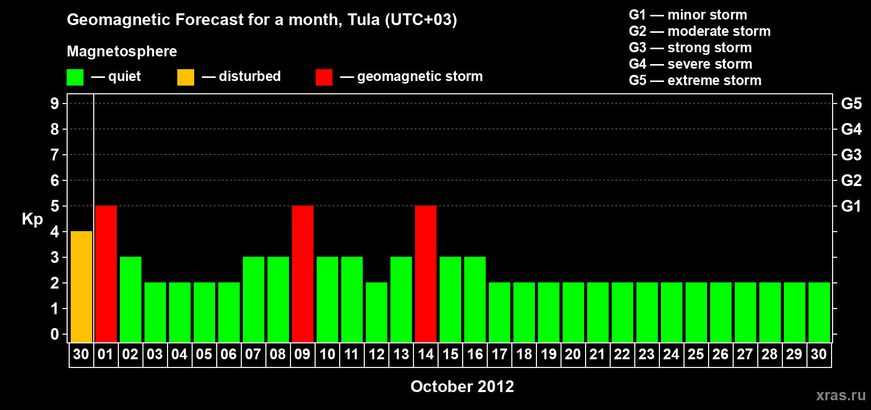 Forecast of the daily maximal value of geomagnetic index Kp for <b>1 month</b> (31 days) <b>from Sep 30, 2012 to Oct 30, 2012</b>