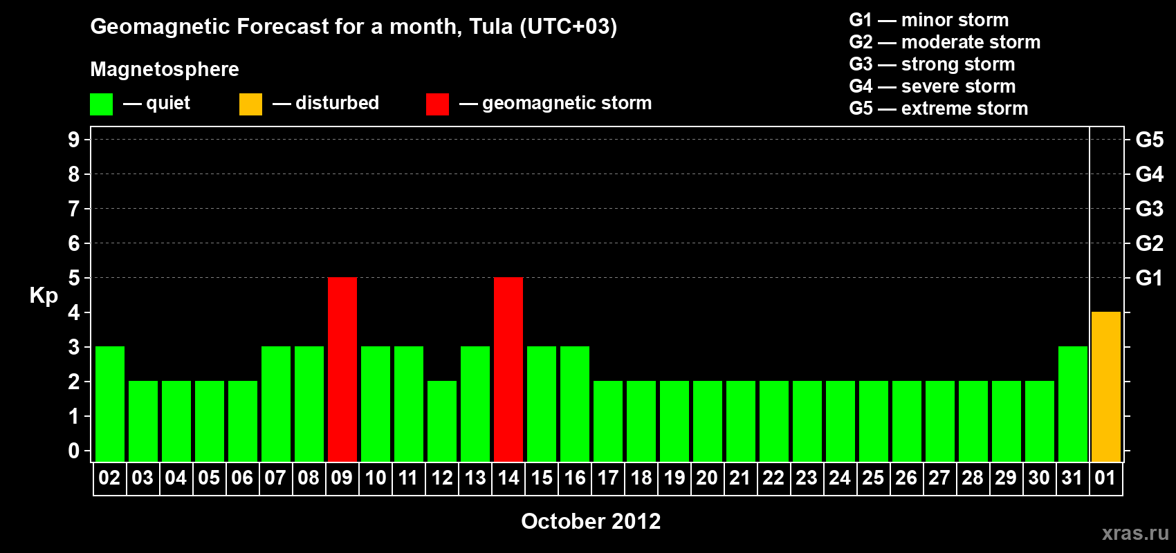 Forecast of the daily maximal value of geomagnetic index Kp for <b>1 month</b> (31 days) <b>from Oct 02, 2012 to Nov 01, 2012</b>