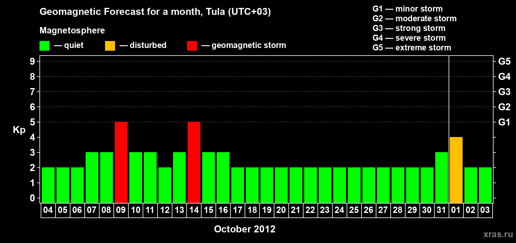 Forecast of the daily maximal value of geomagnetic index Kp for <b>1 month</b> (31 days) <b>from Oct 04, 2012 to Nov 03, 2012</b>