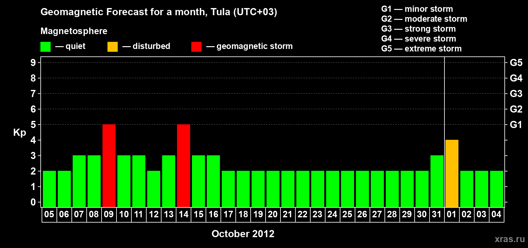 Forecast of the daily maximal value of geomagnetic index Kp for <b>1 month</b> (31 days) <b>from Oct 05, 2012 to Nov 04, 2012</b>