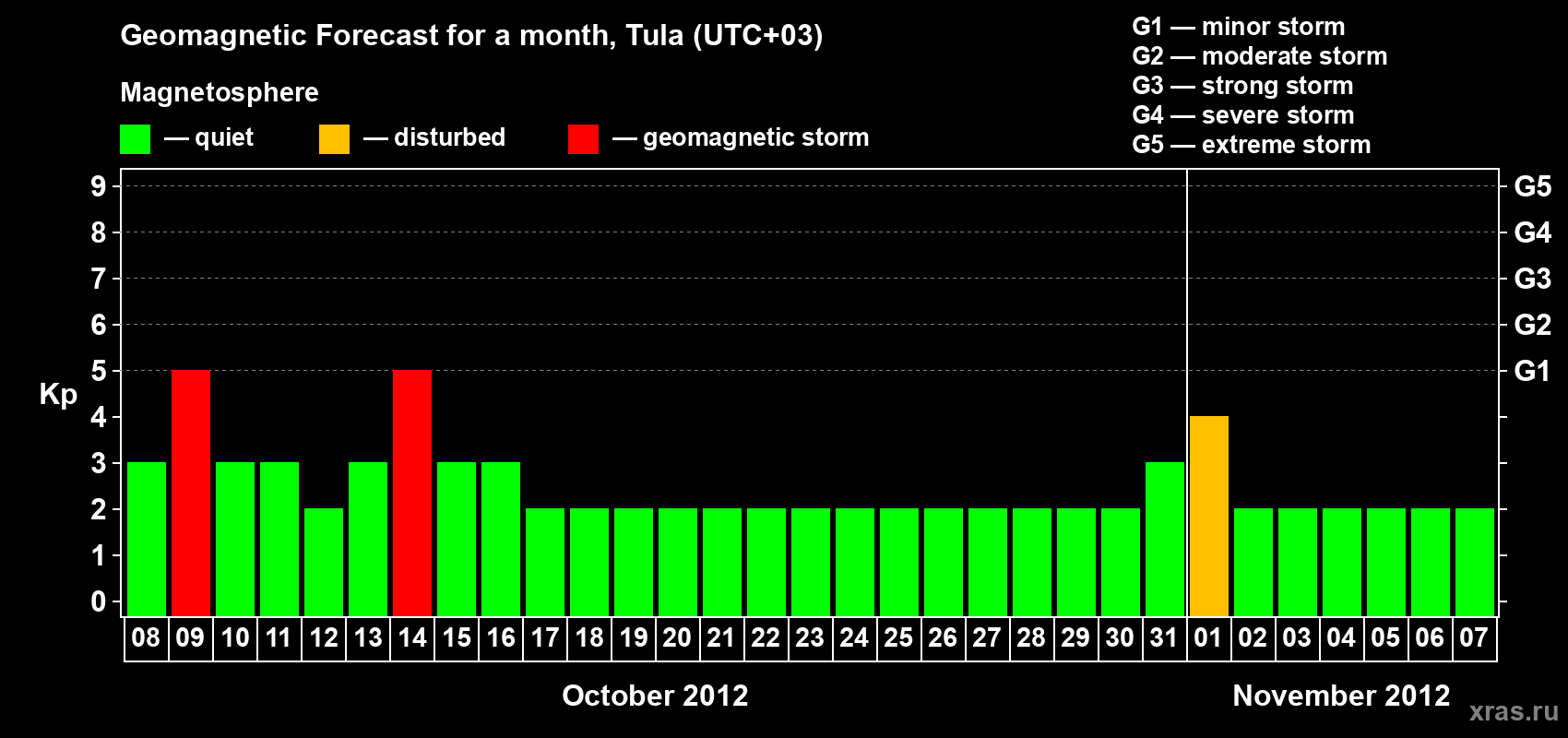 Forecast of the daily maximal value of geomagnetic index Kp for <b>1 month</b> (31 days) <b>from Oct 08, 2012 to Nov 07, 2012</b>