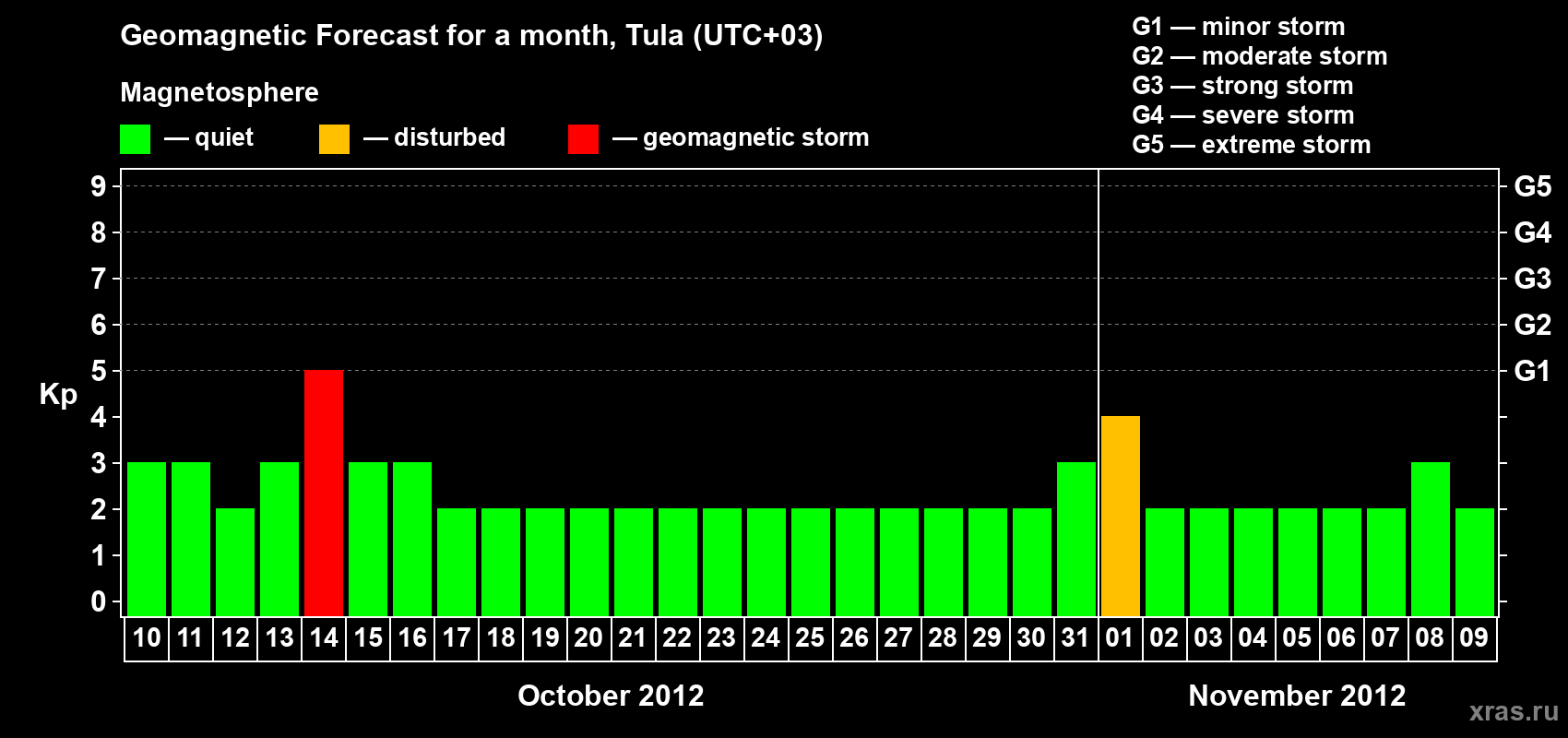 Forecast of the daily maximal value of geomagnetic index Kp for <b>1 month</b> (31 days) <b>from Oct 10, 2012 to Nov 09, 2012</b>