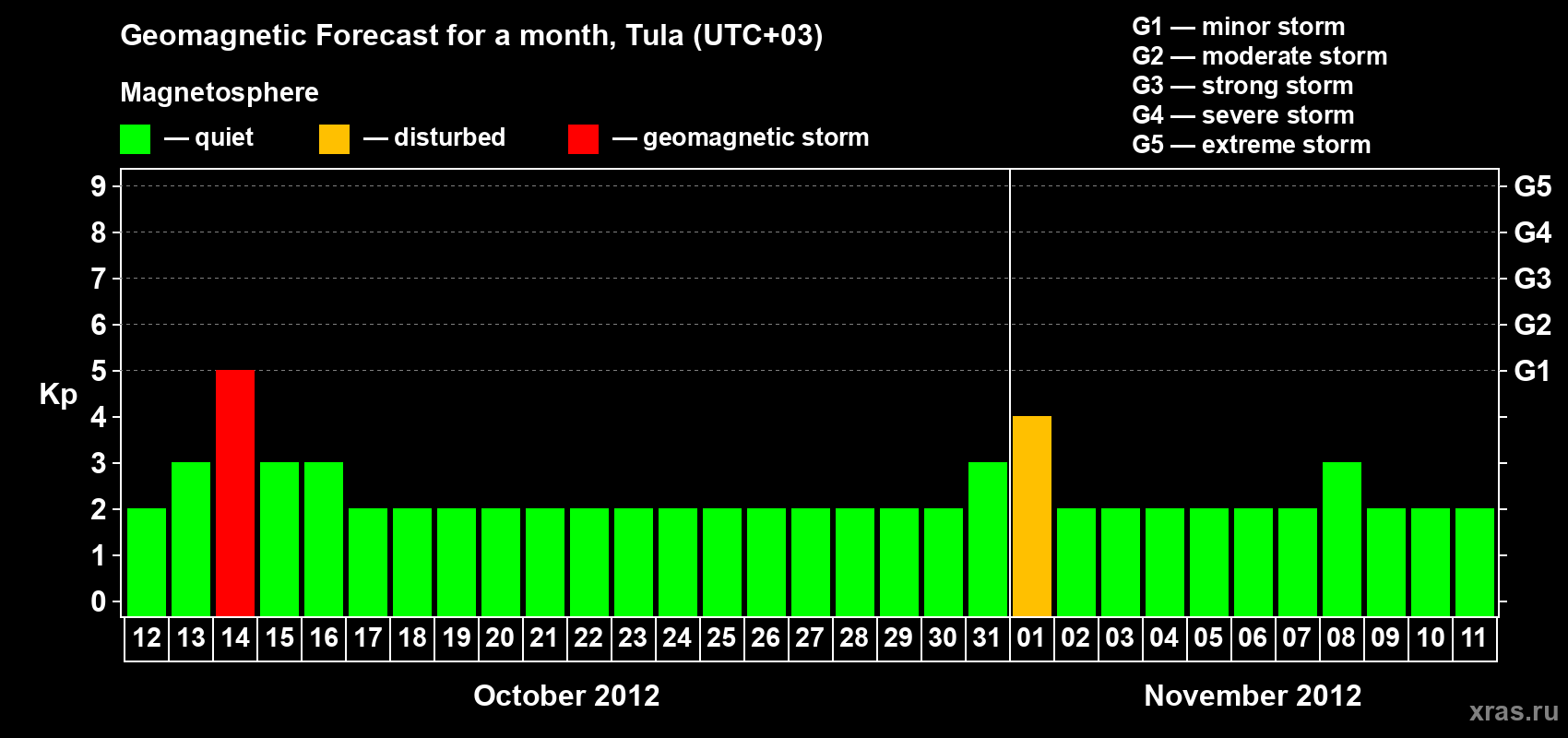Forecast of the daily maximal value of geomagnetic index Kp for <b>1 month</b> (31 days) <b>from Oct 12, 2012 to Nov 11, 2012</b>