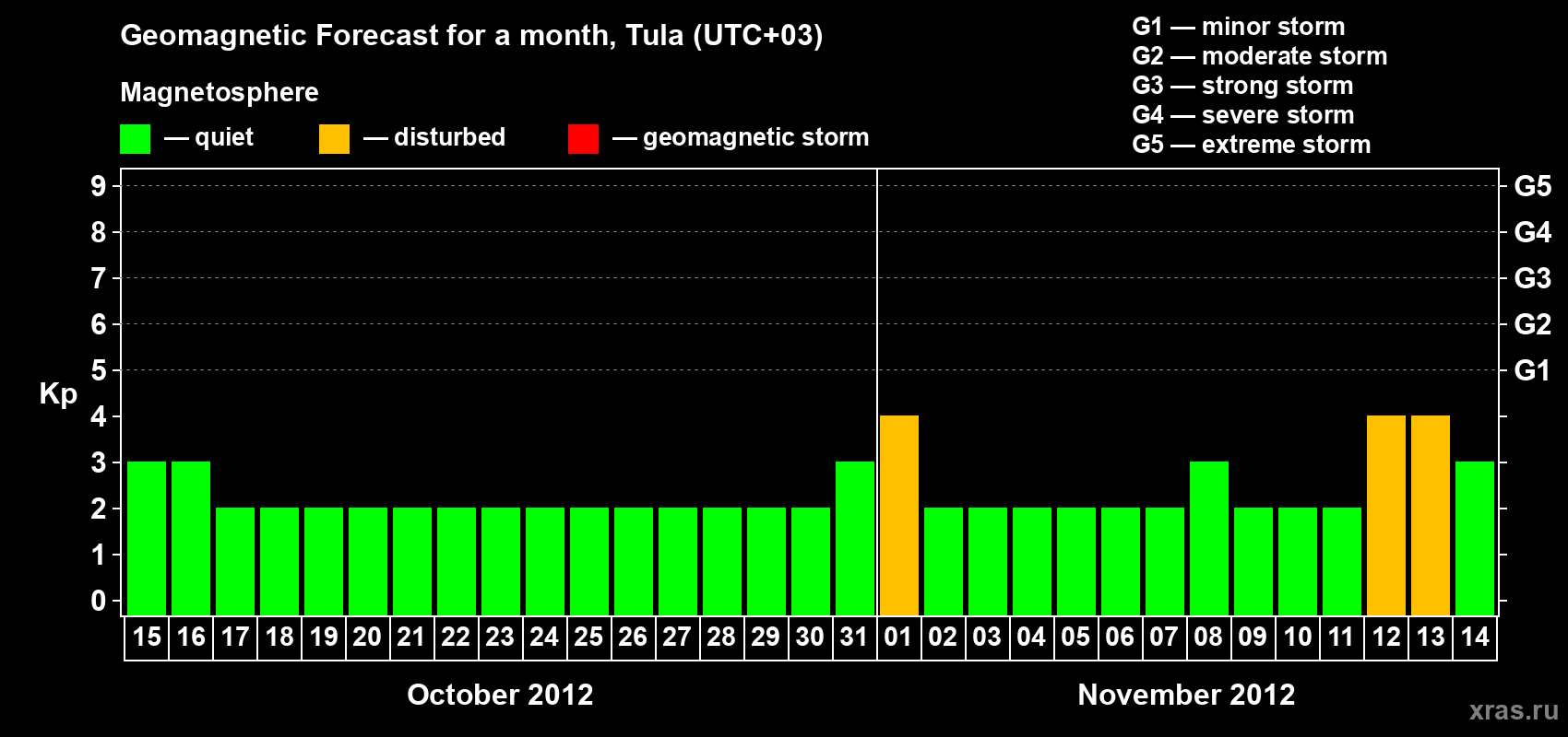 Forecast of the daily maximal value of geomagnetic index Kp for <b>1 month</b> (31 days) <b>from Oct 15, 2012 to Nov 14, 2012</b>