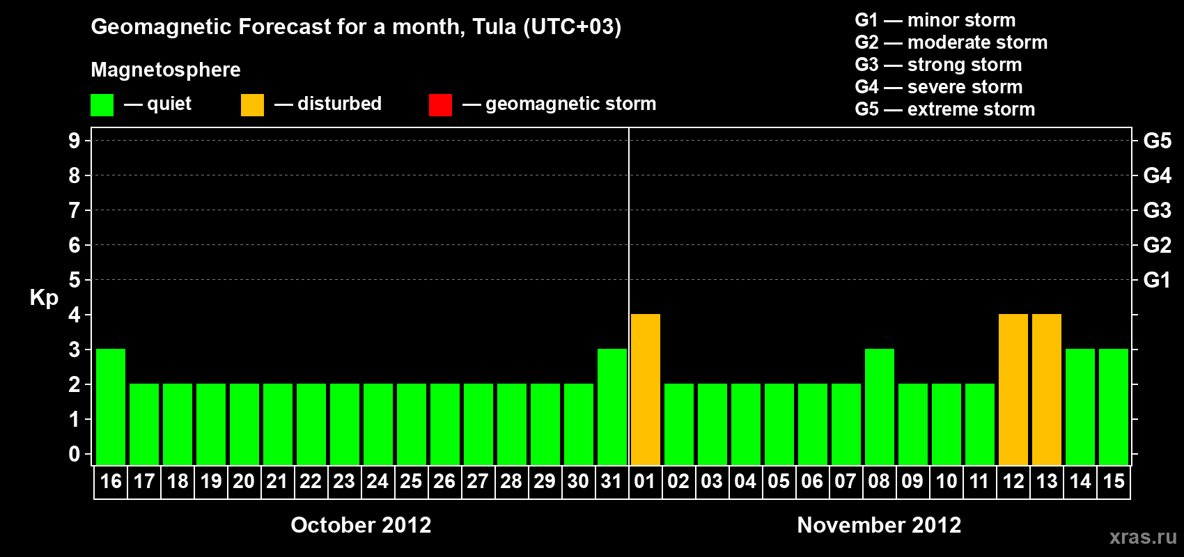 Forecast of the daily maximal value of geomagnetic index Kp for <b>1 month</b> (31 days) <b>from Oct 16, 2012 to Nov 15, 2012</b>