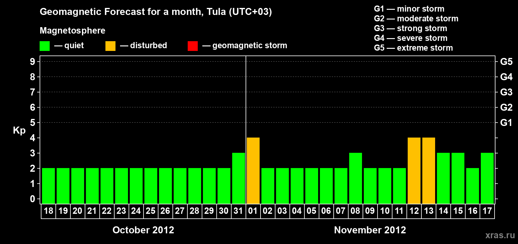 Forecast of the daily maximal value of geomagnetic index Kp for <b>1 month</b> (31 days) <b>from Oct 18, 2012 to Nov 17, 2012</b>
