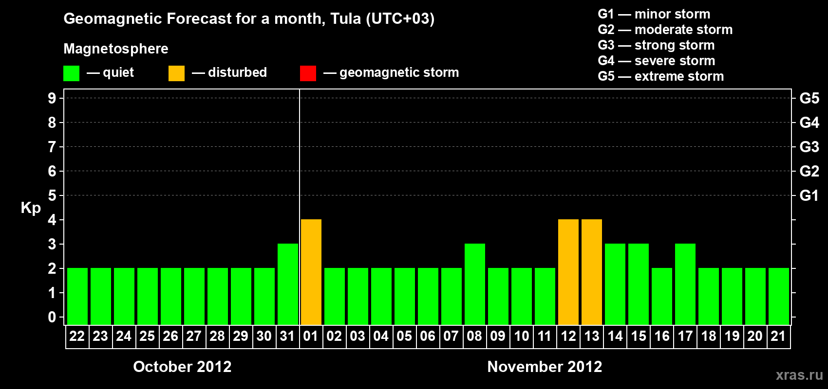 Forecast of the daily maximal value of geomagnetic index Kp for <b>1 month</b> (31 days) <b>from Oct 22, 2012 to Nov 21, 2012</b>