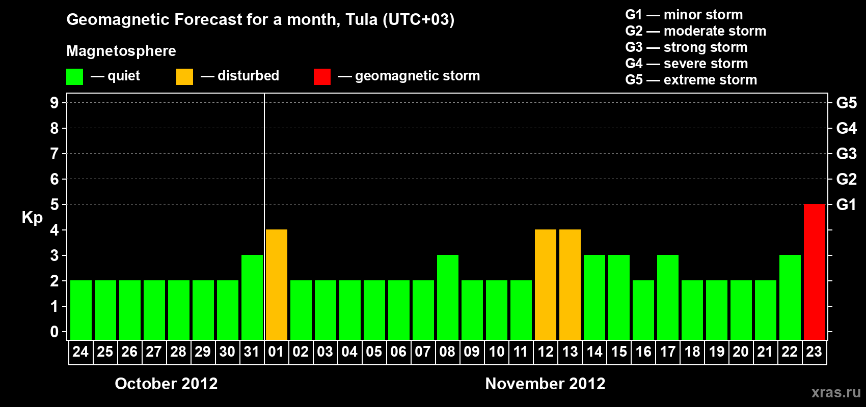Forecast of the daily maximal value of geomagnetic index Kp for <b>1 month</b> (31 days) <b>from Oct 24, 2012 to Nov 23, 2012</b>