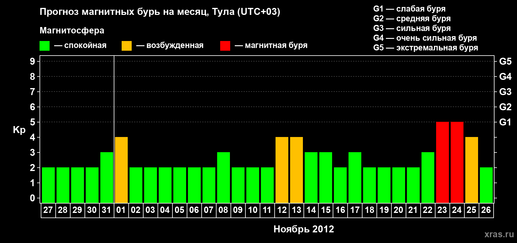 Прогноз максимального суточного геомагнитного индекса Kp на <b>1 месяц</b> (31 день) <b>с 27 октября по 26 ноября 2012 г</b>