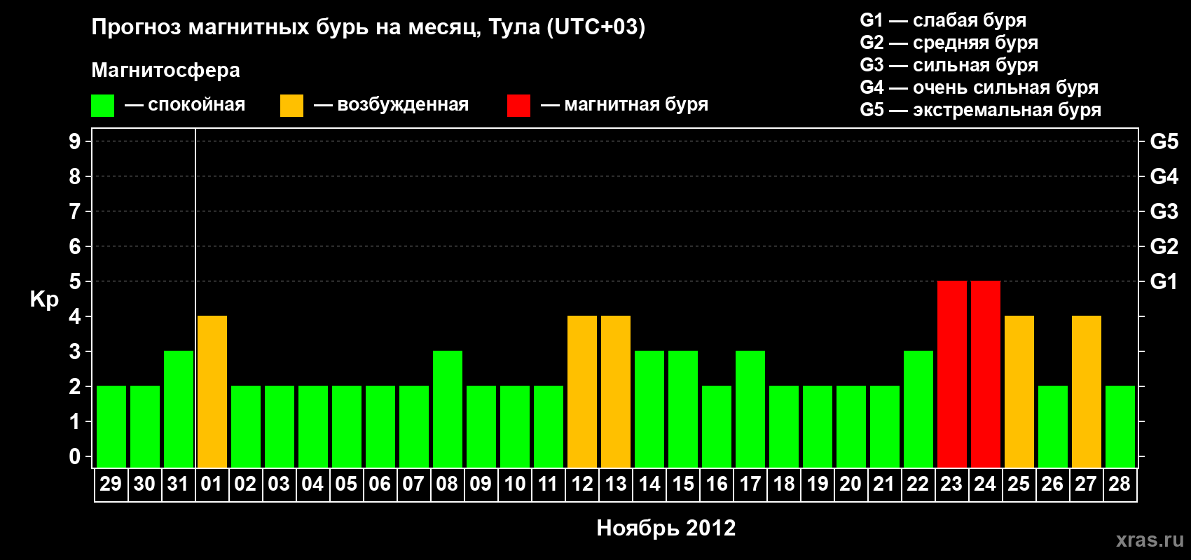 Прогноз максимального суточного геомагнитного индекса Kp на <b>1 месяц</b> (31 день) <b>с 29 октября по 28 ноября 2012 г</b>