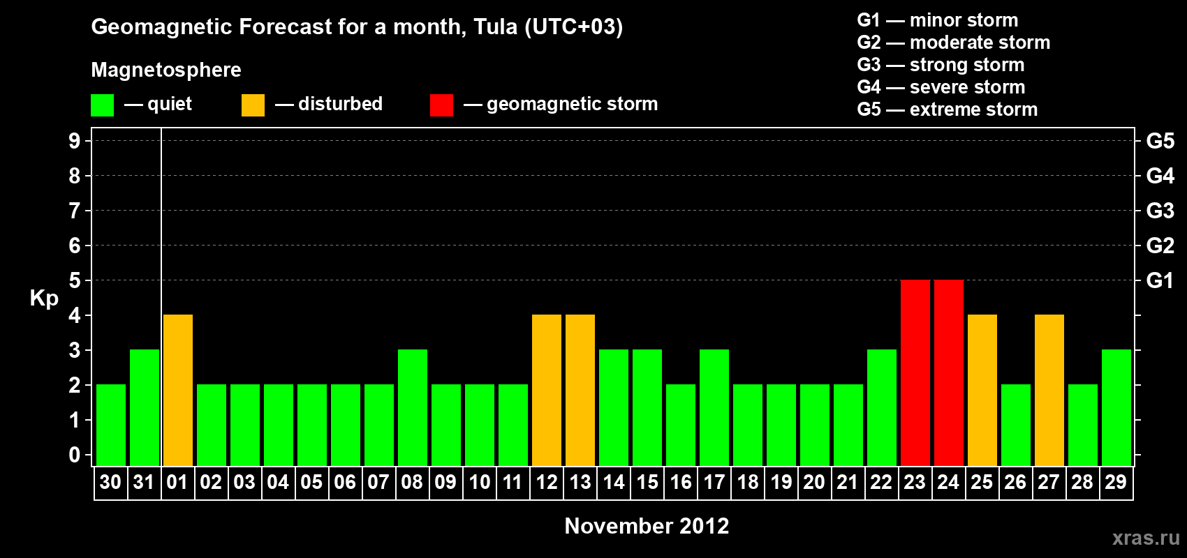 Forecast of the daily maximal value of geomagnetic index Kp for <b>1 month</b> (31 days) <b>from Oct 30, 2012 to Nov 29, 2012</b>